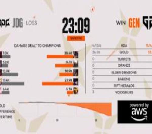 一局30分鐘都撐不到嗎第三局JDG發揮最好但29分鐘就遭到GEN擊敗
