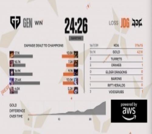 粉絲熱議JDG次局落敗：別把球給下路了可以嗎gala今天菜完了沒發(fā)現(xiàn)