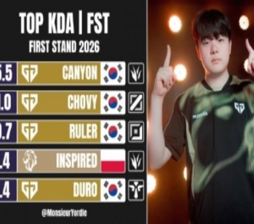 先鋒賽選手數據：KDA第一Canyon前15分鐘經濟差第一Chovy