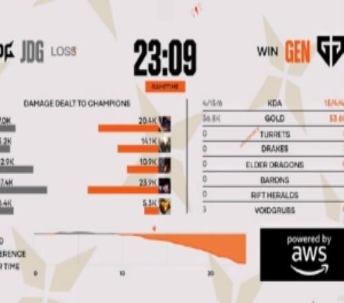 王多多：GEN這團(tuán)戰(zhàn)真厲害JD開局已經(jīng)很好了但是打團(tuán)GEN太成熟了