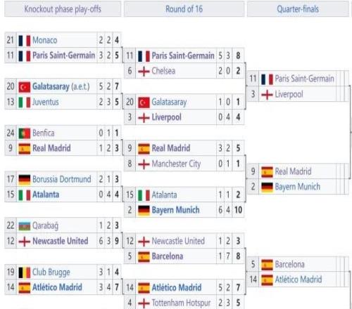 歐冠八強對陣出爐：皇馬又見拜仁，巴薩會師馬競