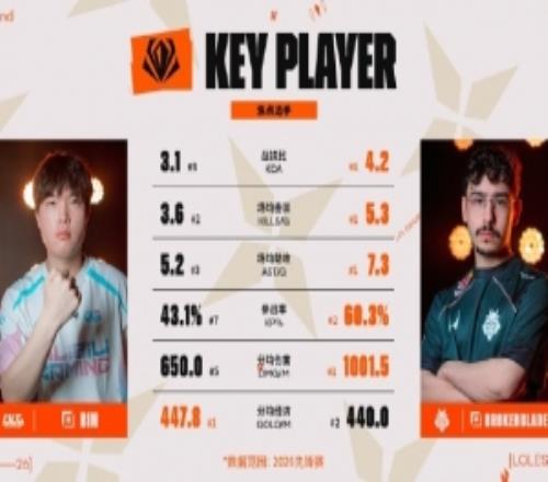 先鋒賽看點：BrokenBlade五項數(shù)據(jù)領(lǐng)先BinBLG最近交手01負(fù)G2