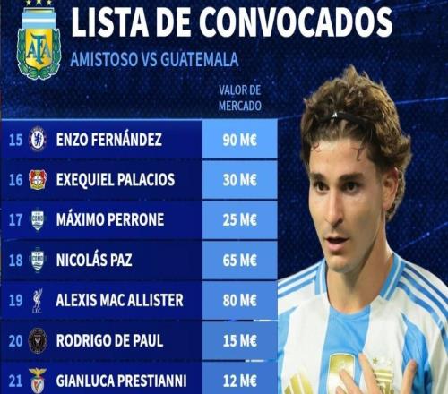 新一期阿根廷隊(duì)身價(jià)榜：小蜘蛛、恩佐9000萬歐第1，梅西1500萬