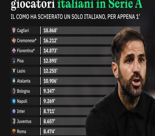 本賽季意甲20隊(duì)意大利球員出場(chǎng)時(shí)間排行榜：科莫1分鐘墊底