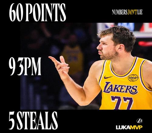 最近八場比賽，東契奇狂砍40.9+8.9+4.7，單場更是狂轟60分！