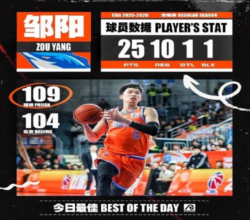 CBA第27輪最佳陣容：鄒陽25+10爆冷滅北京郭昊文胡金秋入選