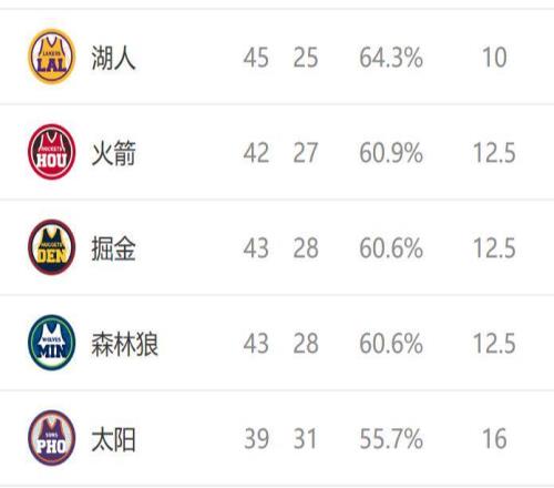 西部排名又亂了：開拓者創NBA奇跡，火箭收大禮，7隊排名互換