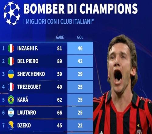 意甲球員歐冠歷史進球榜：九爺46球第1，現役勞塔羅25球最多