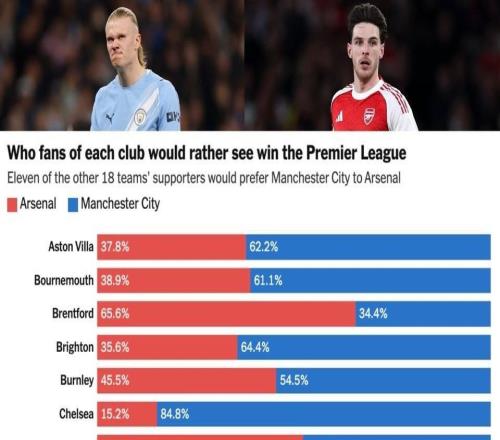 TA英超冠軍問卷：熱刺等11隊球迷支持曼城，曼聯等7隊球迷站阿森納
