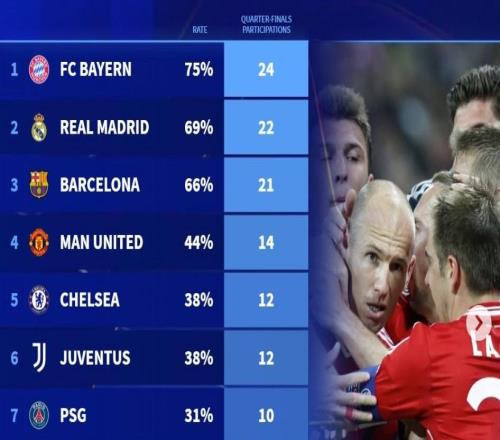 9495賽季至今歐冠8強晉級次數:拜仁24次第1,曼聯第4