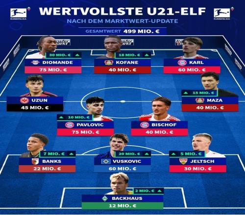德甲最貴U21陣容:迪奧曼德、帕夫洛維奇、卡爾、馬扎在列