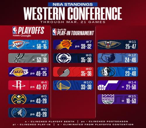 最新戰績：西部三強如同超人快船終于回到第八東部的混戰簡直像一場鬧劇_NBA直播