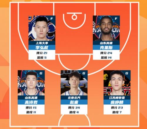 CBA常規賽第28輪最佳陣容揭曉高詩巖趙睿龐崢麟李弘權克里斯齊聚輝煌_CBA直播