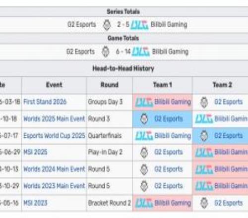 BLG過往交手G2戰(zhàn)績:BLG大場5勝2負(fù),近兩場Bo5全是由BLG30橫掃!