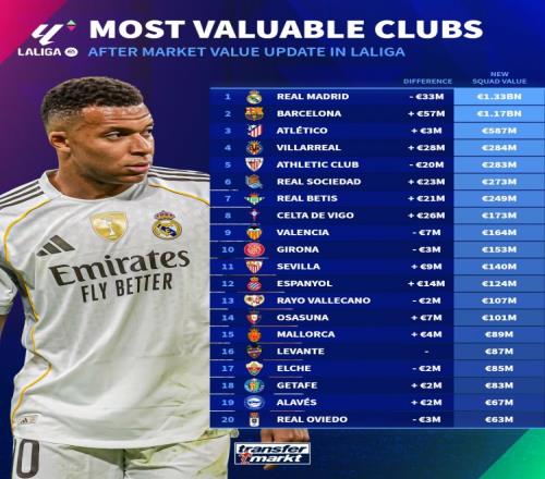 西甲球隊(duì)身價(jià)風(fēng)云變幻巴薩飆升5700萬歐皇馬卻降3300萬歐_西甲直播