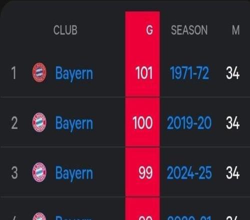 還有7輪，拜仁本賽季進球數已位列德甲歷史第六位