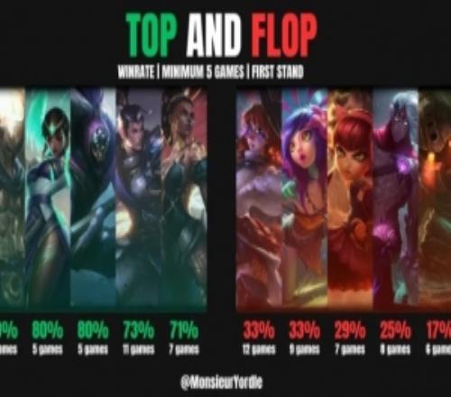 外媒統計26先鋒賽英雄勝負率排行：潘森出場9次勝率最高