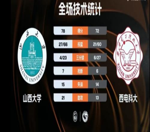 山西大學戰(zhàn)勝西安電子科技大學孫威威貢獻25分6籃板8助攻_CBA直播