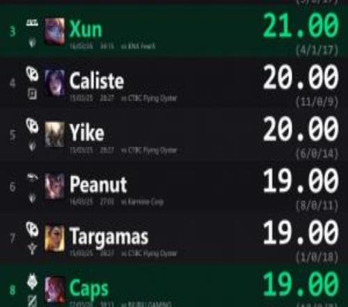 外媒統(tǒng)計先鋒賽單場KDA排行：Peanut對陣TES所選蔚排名第一