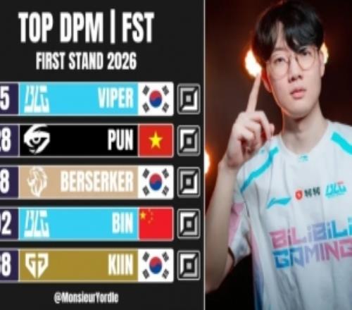 外媒統(tǒng)計(jì)26先鋒賽分均傷害排行：Viper排名第一，Bin第四