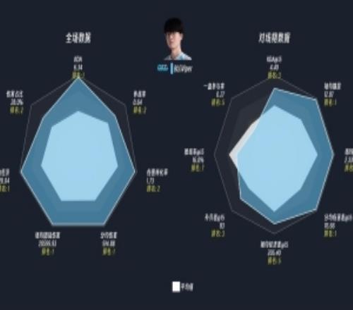 全球先鋒賽選手?jǐn)?shù)據(jù)雷達圖：Viper分均傷害、KDA等四項第一