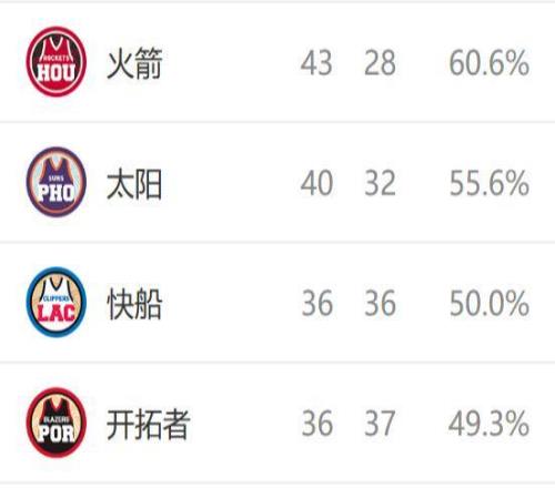 西部排名又變了：火箭爆冷輸球，雷霆12連勝，3隊排名互換