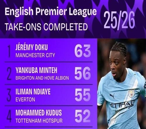 本賽季英超過人榜：多庫63次第1，薩卡、內托、埃基蒂克上榜