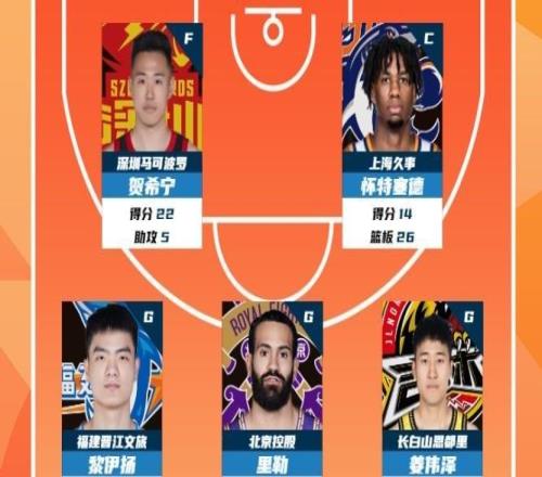 CBA第29輪最佳陣：賀希寧、懷特塞德、黎伊揚、里勒、姜偉澤