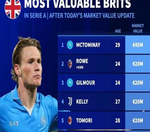 意甲英國球員德轉身價榜:麥克托米奈4500萬歐元第1