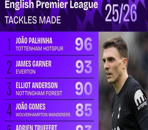 本賽季英超搶斷榜：帕利尼亞96次第1，莫伊塞斯凱塞多第9