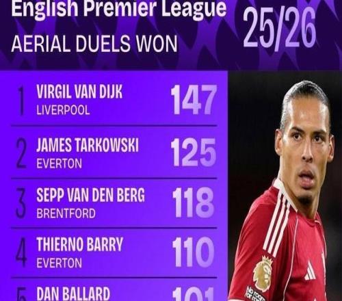 本賽季英超爭頂榜:范戴克147次斷檔第1,佳夫、科納特上榜