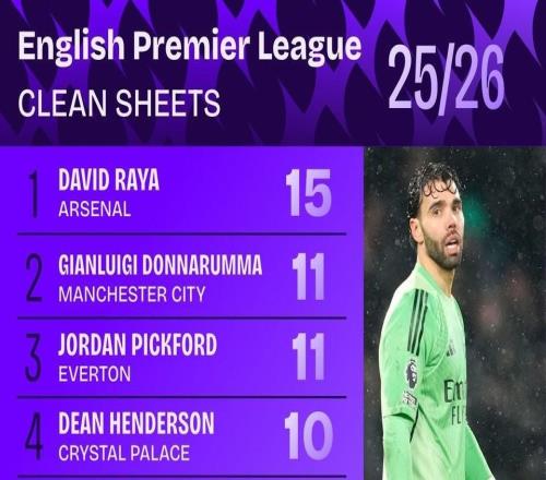 本賽季英超零封榜：拉亞15次第1，多納魯馬、皮克福德11次第2