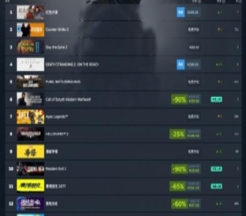 Steam新一期游戲銷售榜單公布：《紅色沙漠》登頂全球榜單