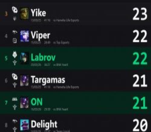 外媒統(tǒng)計先鋒賽單場最高助攻：Delight對陣TES所選芮爾最高