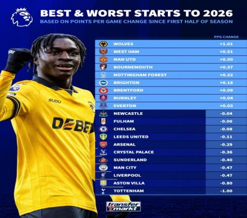 2023年英超場(chǎng)均積分變化榜：狼隊(duì)領(lǐng)先曼聯(lián)位居第三，熱刺排名最后_英超直播