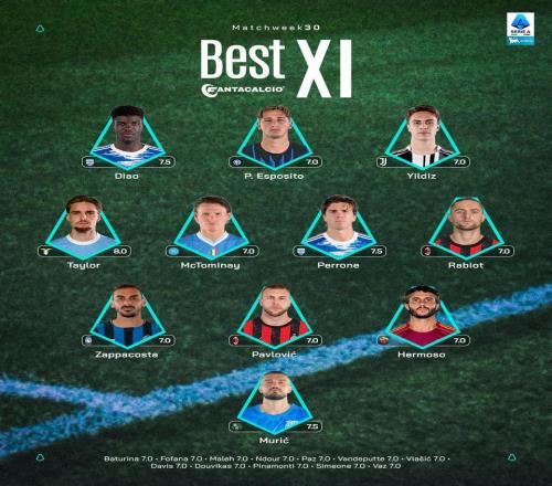 意甲第30輪最佳陣：皮奧、伊爾迪茲、麥克托米奈、拉比奧入選