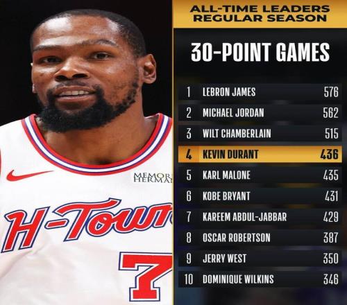 升至歷史第四！杜蘭特生涯30+場(chǎng)次超越卡爾馬龍