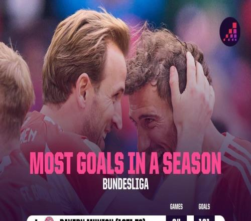 破紀錄在即，拜仁距德甲歷史單賽季進球紀錄只差4球