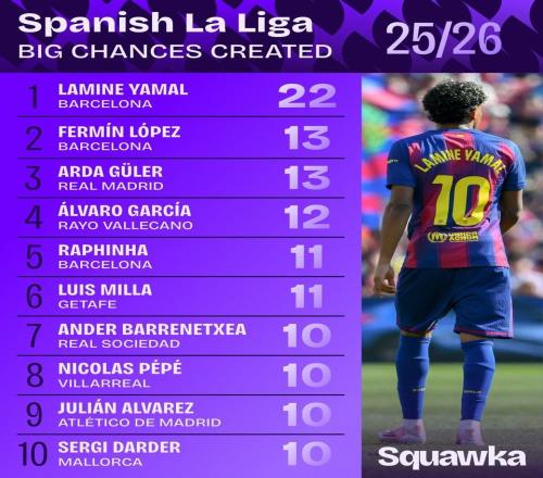 本賽季西甲創(chuàng)造絕佳機(jī)會排行：亞馬爾22次居首，費(fèi)爾明第二