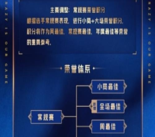 26LPL選手榮譽體系調(diào)整：無MVP積分選手可以參與周獎項評選