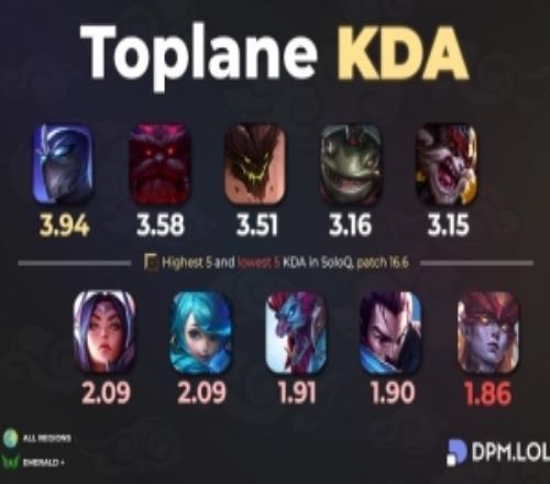 全球統(tǒng)計(jì)單排KDA最高和最低的5位上單英雄：慎最高、新版龍女最低