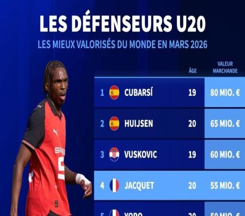 德轉(zhuǎn)U20后衛(wèi)身價(jià)榜：庫巴西8000萬歐第1，雅凱第4，約羅第5