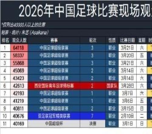 2026年中國足球比賽上座排行：京滬大戰居首，前十鳳凰山占三席