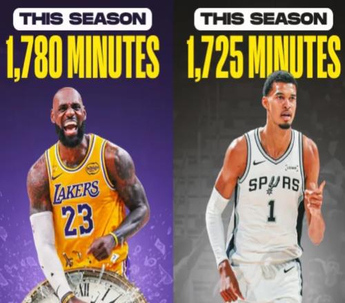 值得敬佩！美國媒體：41歲的詹姆斯出場時間比文班亞馬還多！