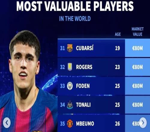 德轉世界足壇身價前50：英超23人入圍巴黎8人上榜，意甲僅2人