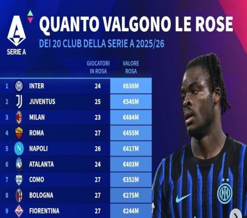 意甲20隊(duì)德轉(zhuǎn)身價(jià)榜：國(guó)米6.36億第1，尤文5.45億第2，米蘭第3