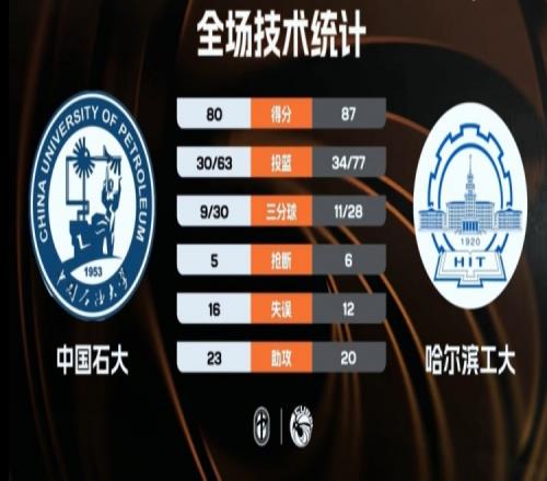 CUBAL哈爾濱工業(yè)大學(xué)戰(zhàn)勝中國(guó)石油大學(xué)辛澤林取得18分13籃板7助攻郜周旭貢獻(xiàn)28分11籃板_CBA直播