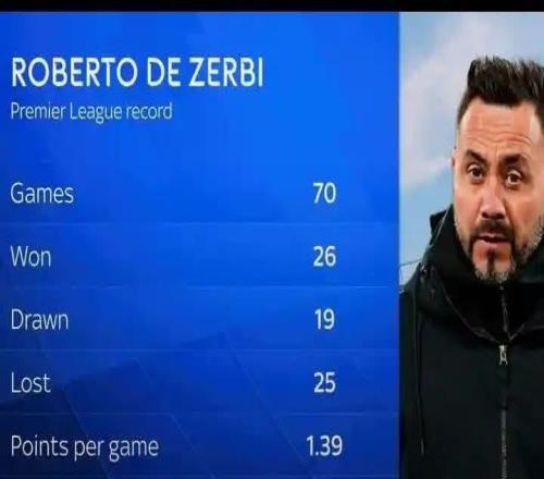 德澤爾比此前執(zhí)教布萊頓在英超出戰(zhàn)70場(chǎng)勝率僅37%，場(chǎng)均1.39分