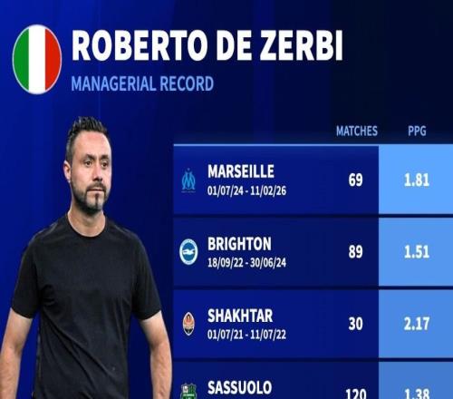 德澤爾比生涯場均積分：布萊頓時期89場1.51分，執教馬賽1.81分