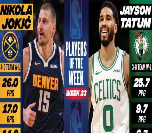 NBA官宣周最佳:約基奇塔圖姆當選東契奇哈登申京等球星獲提名